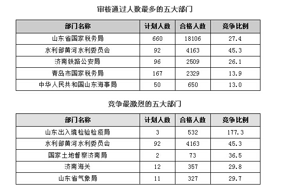 2016年國家公務(wù)員考試報(bào)名山東地區(qū)人數(shù)統(tǒng)計(jì) 