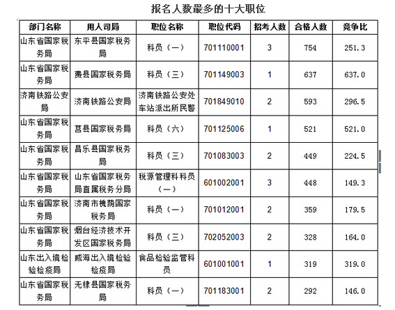 2016年國家公務(wù)員考試報(bào)名山東地區(qū)人數(shù)統(tǒng)計(jì) 