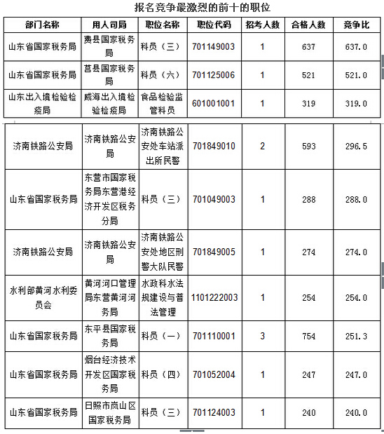 2016年國家公務(wù)員考試報(bào)名山東地區(qū)人數(shù)統(tǒng)計(jì) 