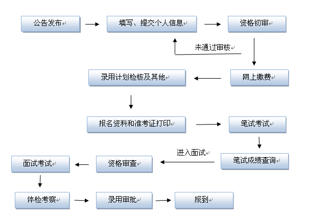 2017年山東公務(wù)員考試如何報(bào)考