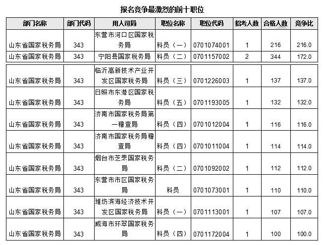 2017年國考報(bào)名山東地區(qū)數(shù)據(jù)分析