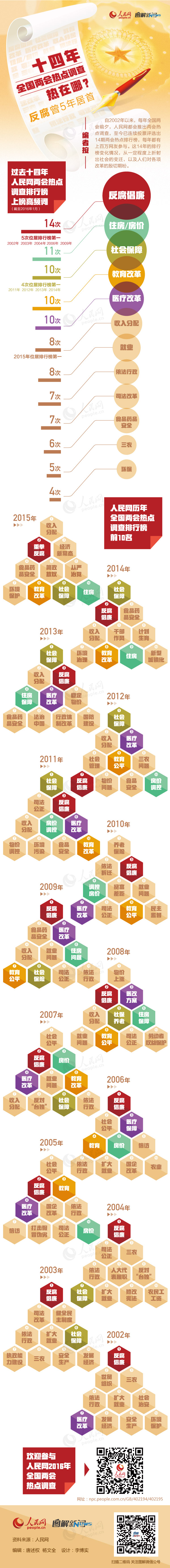 2016年山東公務(wù)員考試時政：14年全國兩會熱點調(diào)查熱在哪？