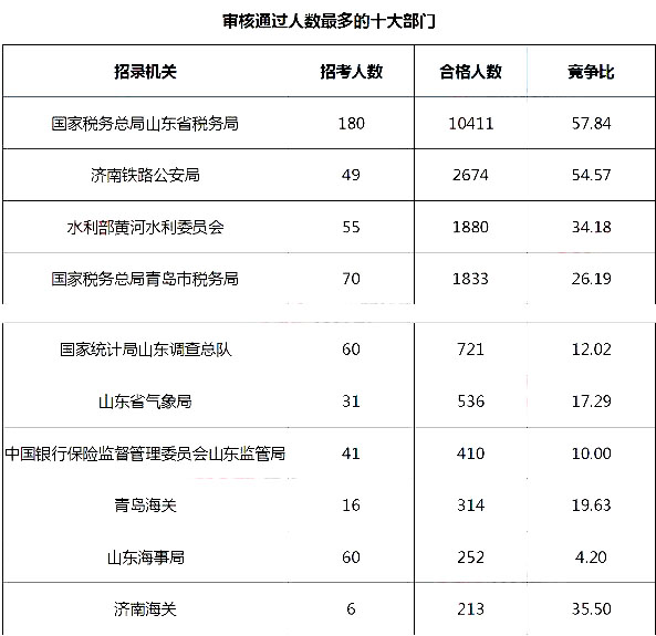 2019年國(guó)考山東地區(qū)報(bào)名統(tǒng)計(jì)[截止27日16時(shí)]