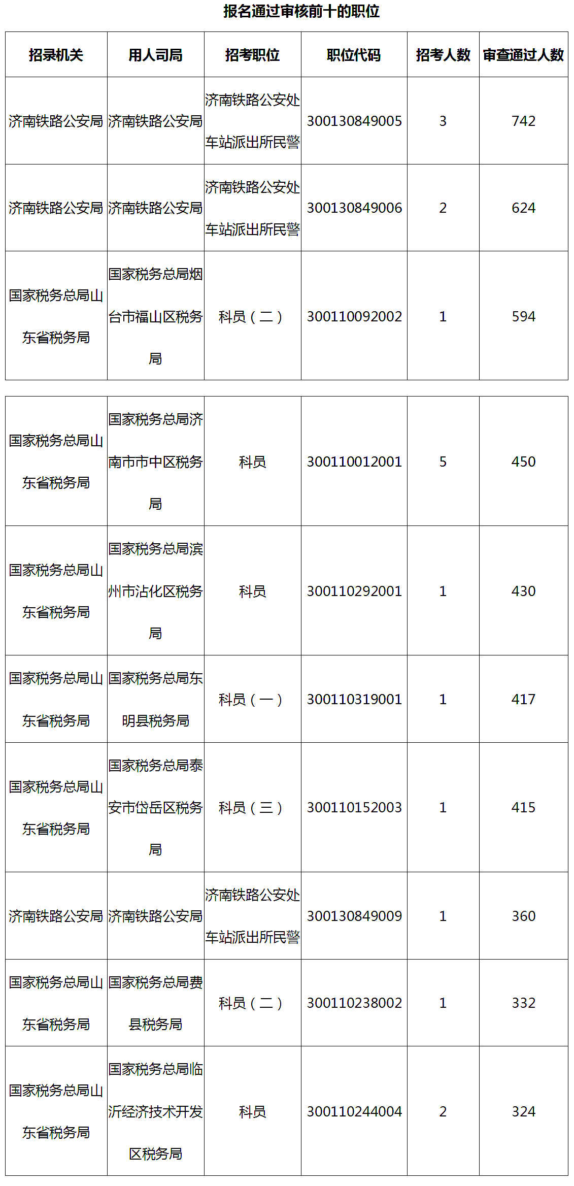 2019年國(guó)考山東地區(qū)報(bào)名統(tǒng)計(jì)[截止27日16時(shí)]