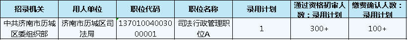 山東公務(wù)員報(bào)名第3日數(shù)據(jù)分析 這個職位300+