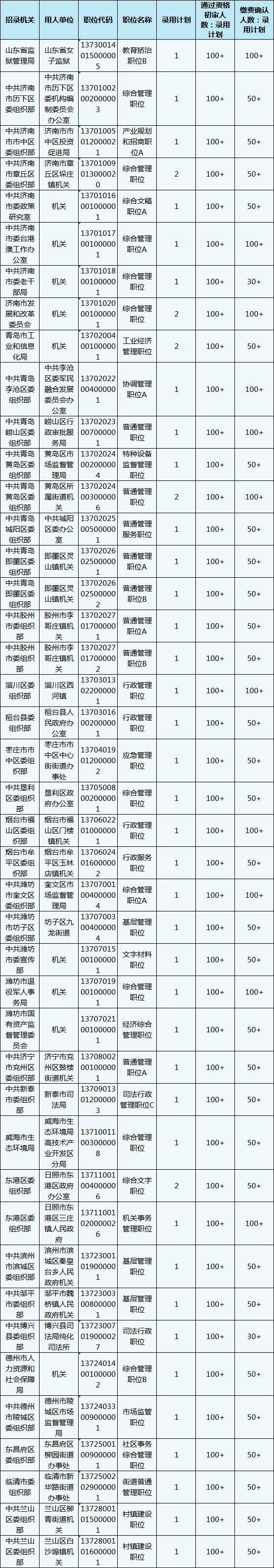 山東公務(wù)員報(bào)名第3日數(shù)據(jù)分析 這個職位300+