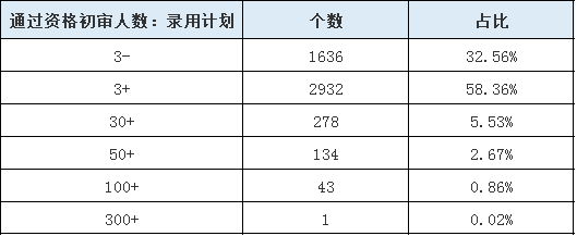 山東公務(wù)員報(bào)名第3日數(shù)據(jù)分析 這個職位300+