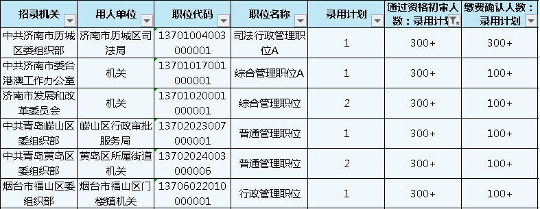 山東公務(wù)員報(bào)名第4日數(shù)據(jù)分析 報(bào)名人數(shù)激增