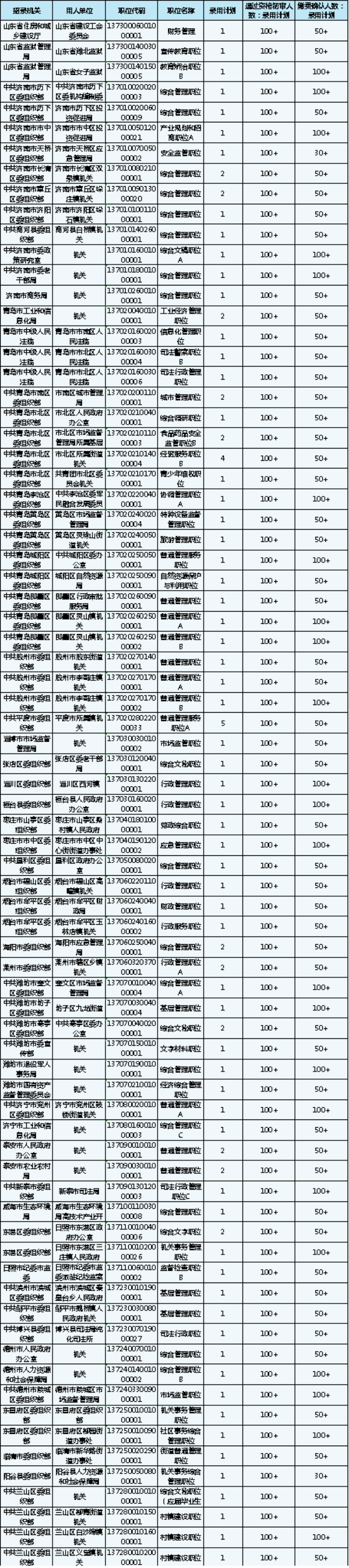 山東公務(wù)員報(bào)名第4日數(shù)據(jù)分析 報(bào)名人數(shù)激增