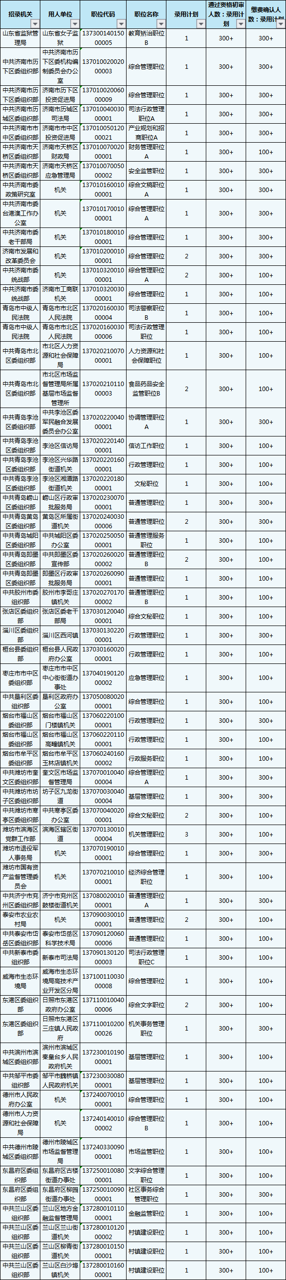 2020山東省考報名結(jié)束，59個職位報考比為300+