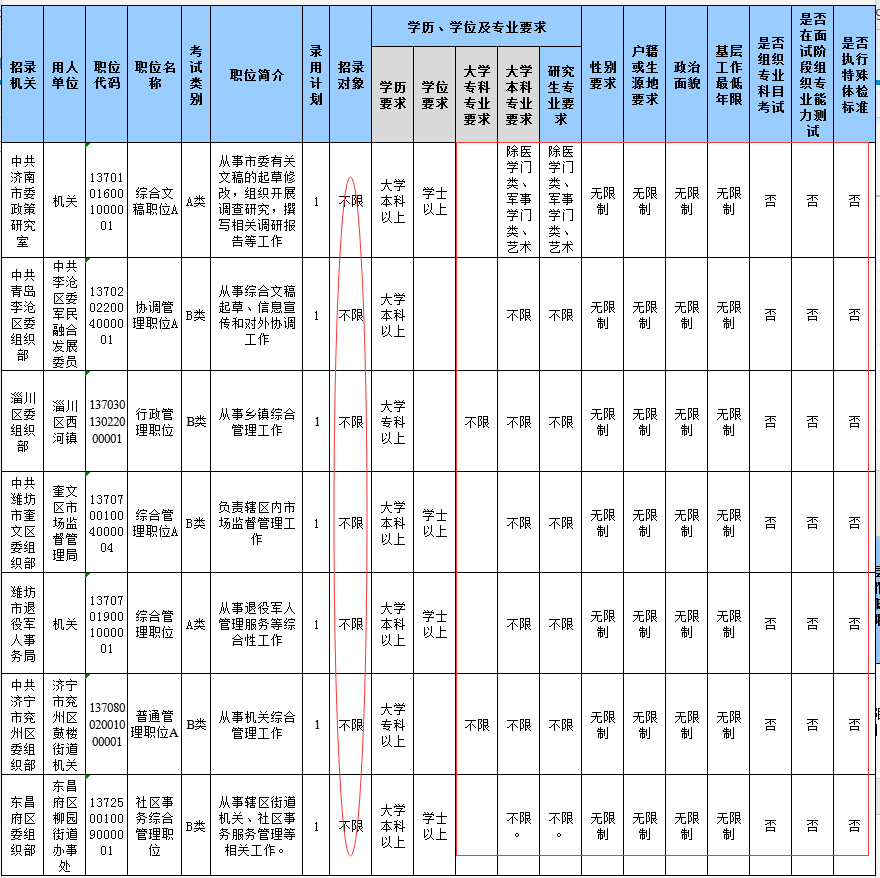 2020山東省考報名結(jié)束，59個職位報考比為300+