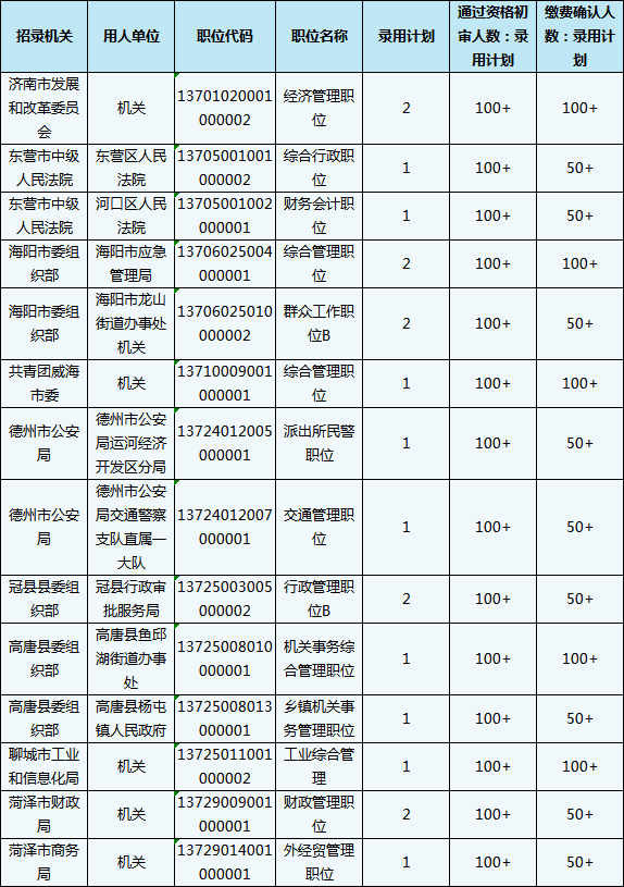 2020山東省考報名結(jié)束，59個職位報考比為300+