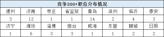 2020山東省考報名結(jié)束，59個職位報考比為300+